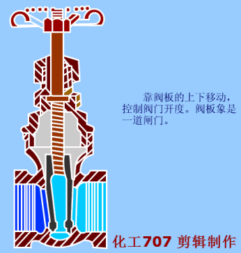 闸阀动画原理图