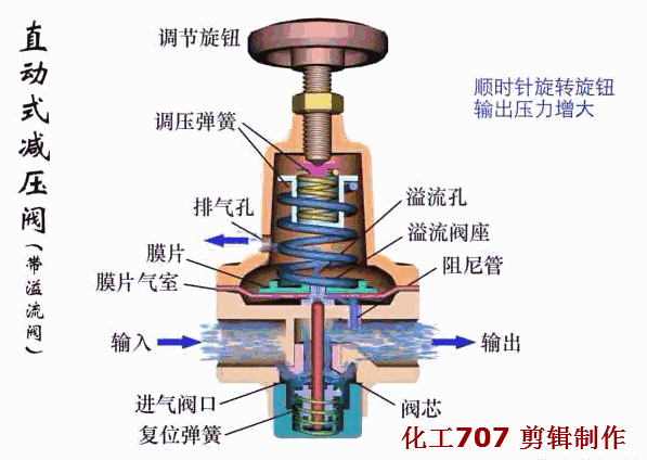 直动式减压阀（带溢流阀）动画原理图