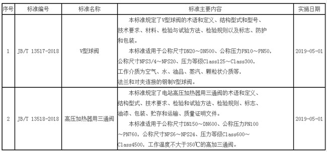 2018年第36号阀门行业标准发布公告