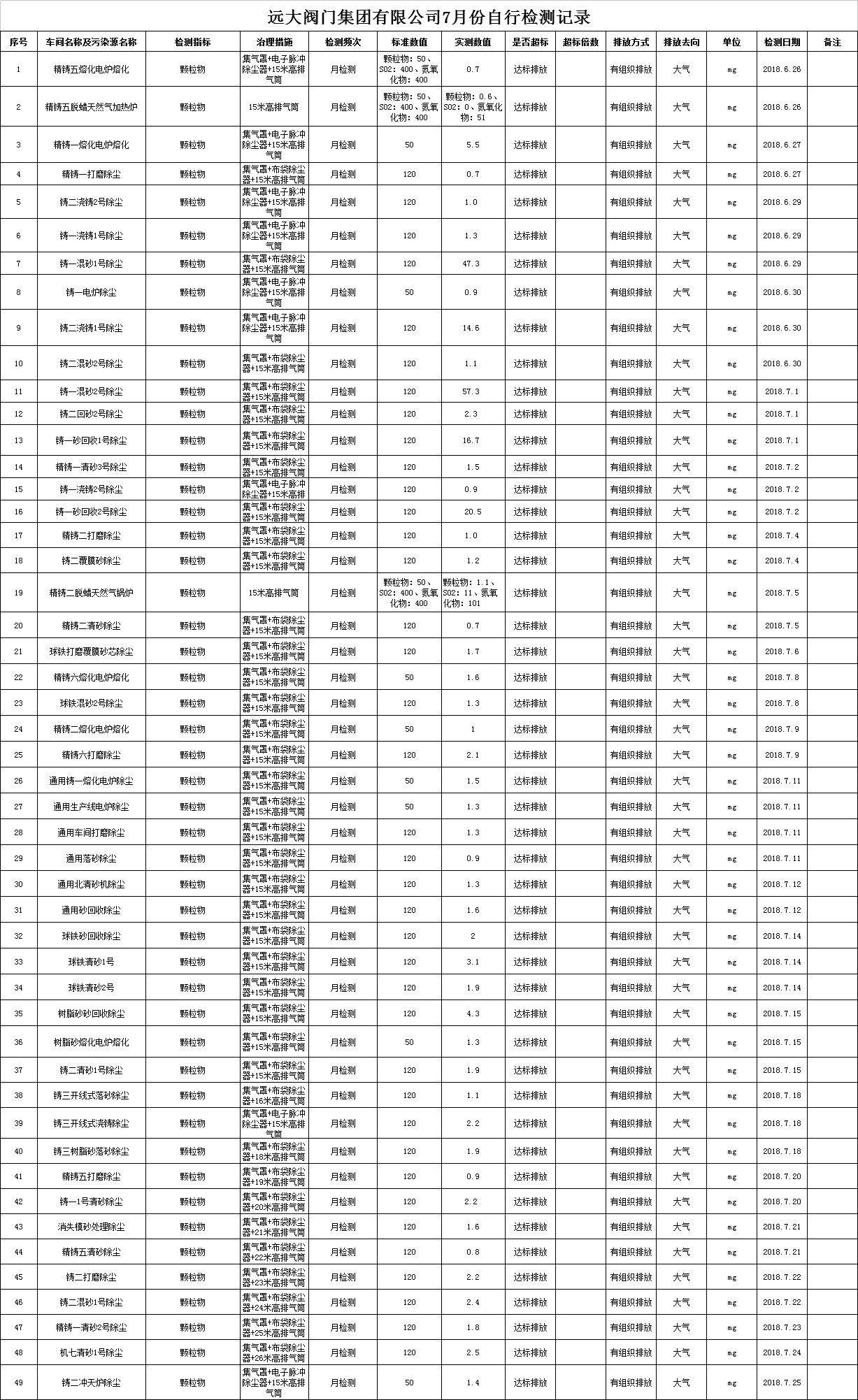 远大阀门集团有限公司7月份污染物检测记录