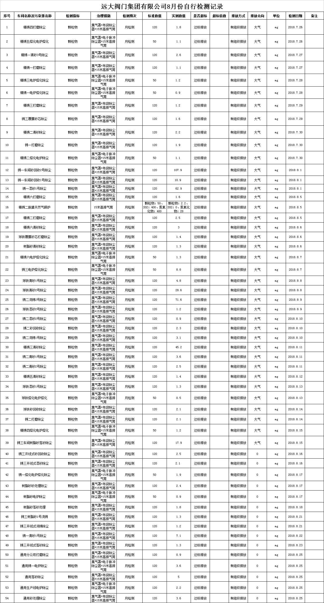 远大阀门集团有限公司8月份污染物检测记录