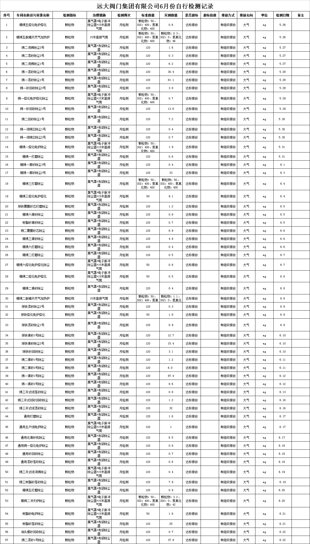 远大阀门集团有限公司6月份污染物检测记录