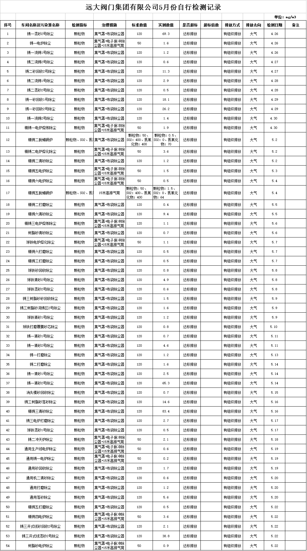 远大阀门集团有限公司5月份污染物检测记录