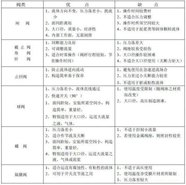 气动阀门与其他阀门相比有什么特点 气动阀门与其他阀门相比有什么特点