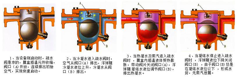 疏水阀原理介绍-疏水阀工作原理 疏水阀原理介绍-疏水阀工作原理