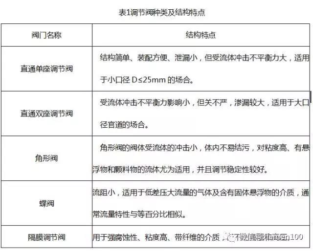调节阀选型干货分享