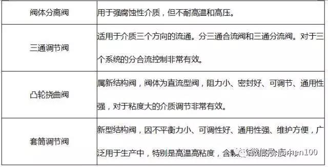 调节阀选型干货分享