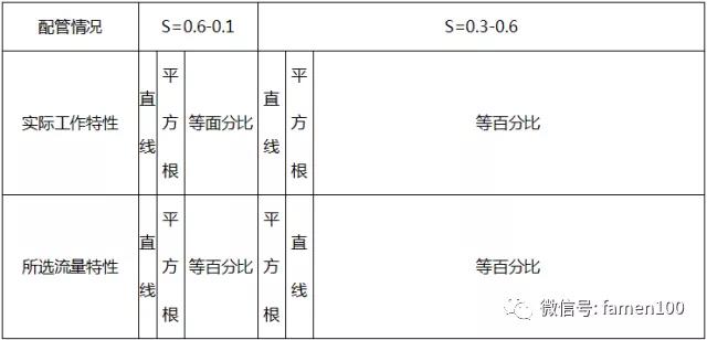 调节阀选型干货分享 调节阀选型干货分享