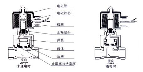 水用电磁阀功能、工作原理及结构
