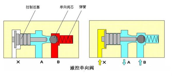 Working principle of one-way valve