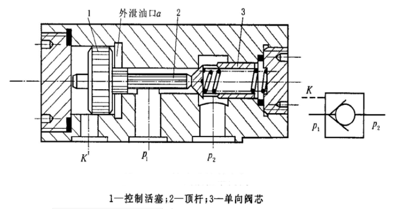 Working principle of hydraulic control check valve